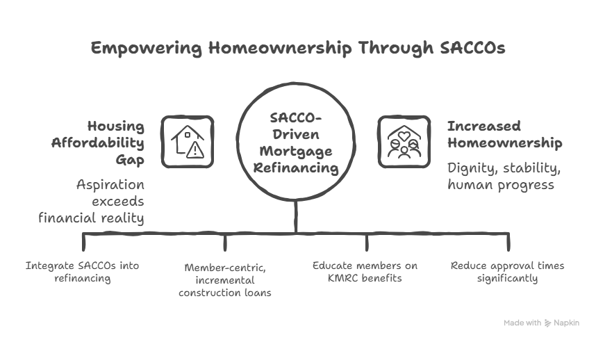 SACCOs, Mortgages & The Kenyan Dream: Reflections from the KMRC, SASRA & FSD Webinar